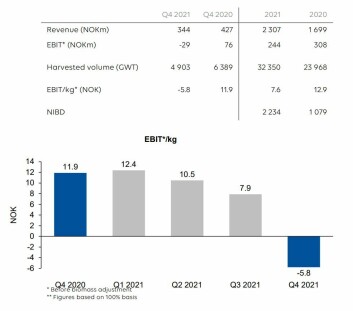 Scottish Sea Farms made an operating loss of NOK 29m (£2.4m) in Q4 2021 as a result of early harvesting and one-off costs related to its purchase of Grieg Seafood Hjaltland. Click on image to enlarge. Source: Lerøy Q4 2021 presentation. Scottish Sea Farms made an operating loss of NOK 29m (£2.4m) in Q4 2021 as a result of early harvesting and one-off costs related to its purchase of Grieg Seafood Hjaltland. Click on image to enlarge. Source: Lerøy Q4 2021 presentation.