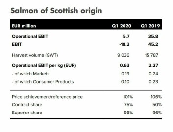 Mowi Scotland's Q1 results for 2020 and 2019. Click on image to enlarge. Table: Mowi.