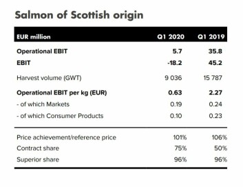Mowi Scotland's Q1 results for 2020 and 2019. Click on image to enlarge. Table: Mowi. Mowi Scotland's Q1 results for 2020 and 2019. Click on image to enlarge. Table: Mowi.