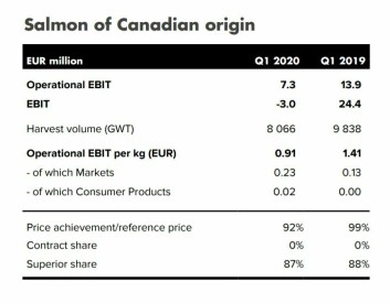Mowi Canada's Q1 results for 2020 and 2019. Click on image to enlarge. Table: Mowi.