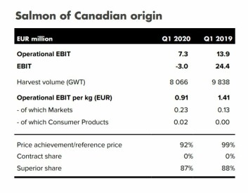 Mowi Canada's Q1 results for 2020 and 2019. Click on image to enlarge. Table: Mowi. Mowi Canada's Q1 results for 2020 and 2019. Click on image to enlarge. Table: Mowi.