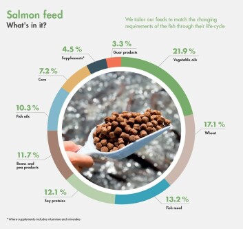 Typical content of Mowi feed. Click on image to enlarge. Illustration: Mowi. Typical content of Mowi feed. Click on image to enlarge. Illustration: Mowi.