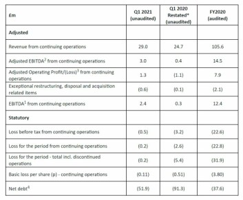 Benchmark's figures. Click on image to enlarge. (1) EBITDA is earnings/(loss) before interest, tax, depreciation and amortisation and impairment. (2) Adjusted EBITDA is EBITDA1, before exceptional items including disposal and acquisition related expenditure. (3) Adjusted Operating Profit/(Loss) is operating loss before exceptional items including disposal and acquisition related items and amortisation of intangible assets excluding development costs. (4) Net debt is cash and cash equivalents less loans, borrowings and lease obligations excluding balances held for sale. * Q1 2020 results have been restated to reflect changes to the ongoing continuing business since they were previously reported.