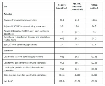 Benchmark's figures. Click on image to enlarge. (1) EBITDA is earnings/(loss) before interest, tax, depreciation and amortisation and impairment. (2) Adjusted EBITDA is EBITDA1, before exceptional items including disposal and acquisition related expenditure. (3) Adjusted Operating Profit/(Loss) is operating loss before exceptional items including disposal and acquisition related items and amortisation of intangible assets excluding development costs. (4) Net debt is cash and cash equivalents less loans, borrowings and lease obligations excluding balances held for sale. * Q1 2020 results have been restated to reflect changes to the ongoing continuing business since they were previously reported. Benchmark's figures. Click on image to enlarge. (1) EBITDA is earnings/(loss) before interest, tax, depreciation and amortisation and impairment. (2) Adjusted EBITDA is EBITDA1, before exceptional items including disposal and acquisition related expenditure. (3) Adjusted Operating Profit/(Loss) is operating loss before exceptional items including disposal and acquisition related items and amortisation of intangible assets excluding development costs. (4) Net debt is cash and cash equivalents less loans, borrowings and lease obligations excluding balances held for sale. * Q1 2020 results have been restated to reflect changes to the ongoing continuing business since they were previously reported.