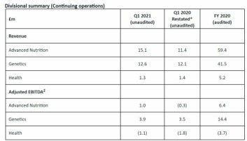 Benchmark divisional summary. Click on image to enlarge. (1) EBITDA is earnings/(loss) before interest, tax, depreciation and amortisation and impairment. (2) Adjusted EBITDA is EBITDA1, before exceptional, disposal and acquisition related expenditure. * Q1 2020 results have been restated to reflect changes to the ongoing continuing business since they were previously reported. Benchmark divisional summary. Click on image to enlarge. (1) EBITDA is earnings/(loss) before interest, tax, depreciation and amortisation and impairment. (2) Adjusted EBITDA is EBITDA1, before exceptional, disposal and acquisition related expenditure. * Q1 2020 results have been restated to reflect changes to the ongoing continuing business since they were previously reported.