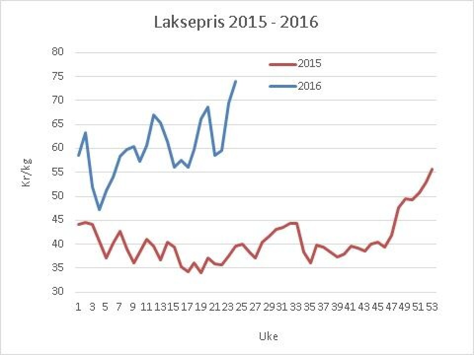 Salmon prices 2016 vs 2016. Source: Akvafakta