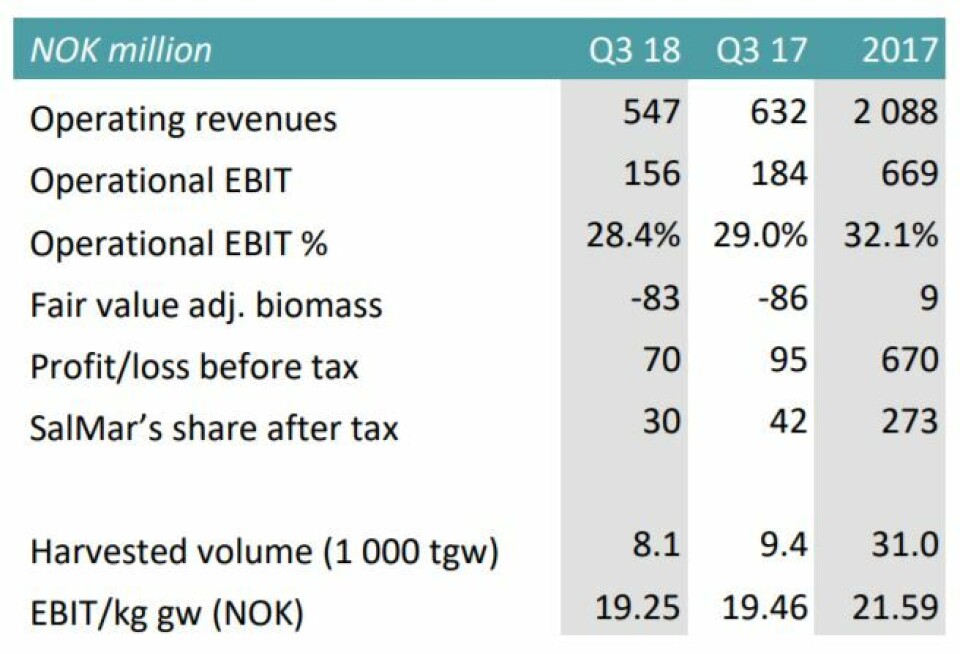 SSF earned less than in Q3 2017 but underlying operations are reported as good. Click to enlarge. Table: SalMar
