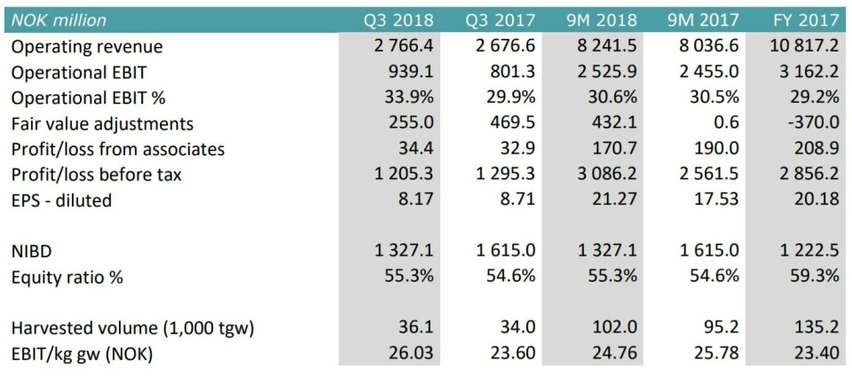 SalMar's operational EBIT has gone up compared to Q3 2017. Click to enlarge. Table: SalMar