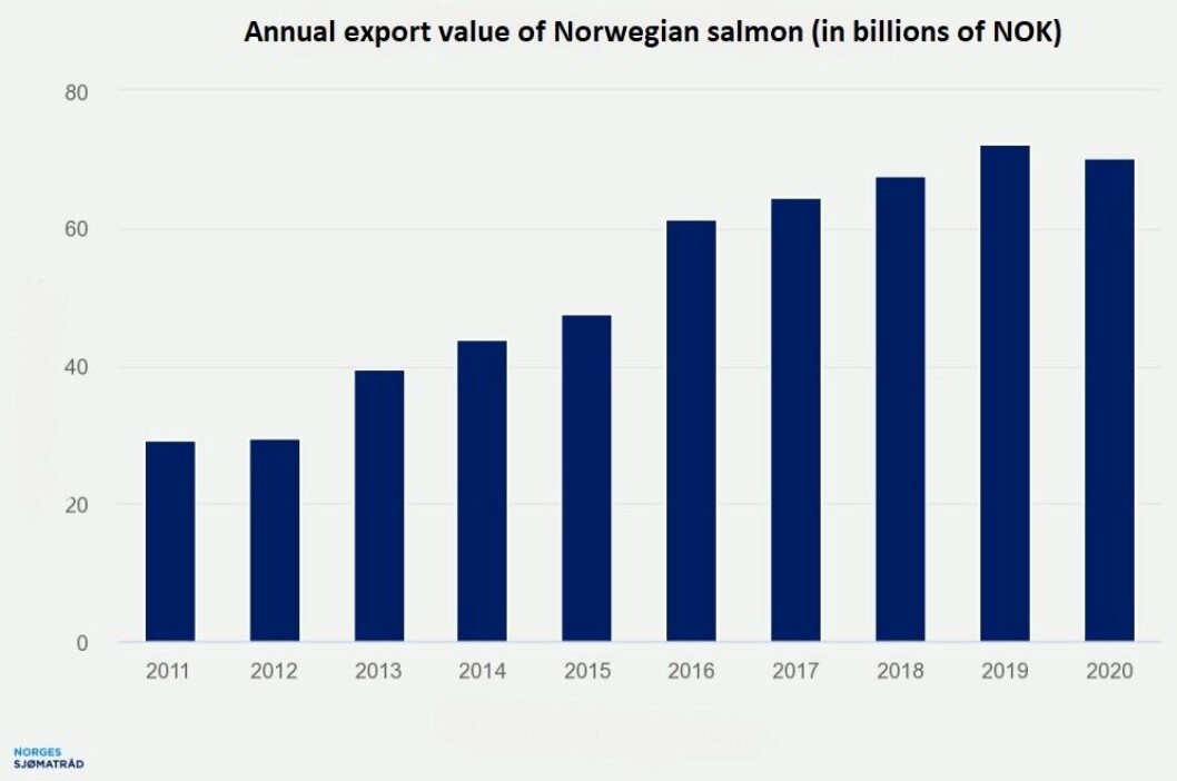 Graphic: Norwegian Seafood Council. Graphic: Norwegian Seafood Council.