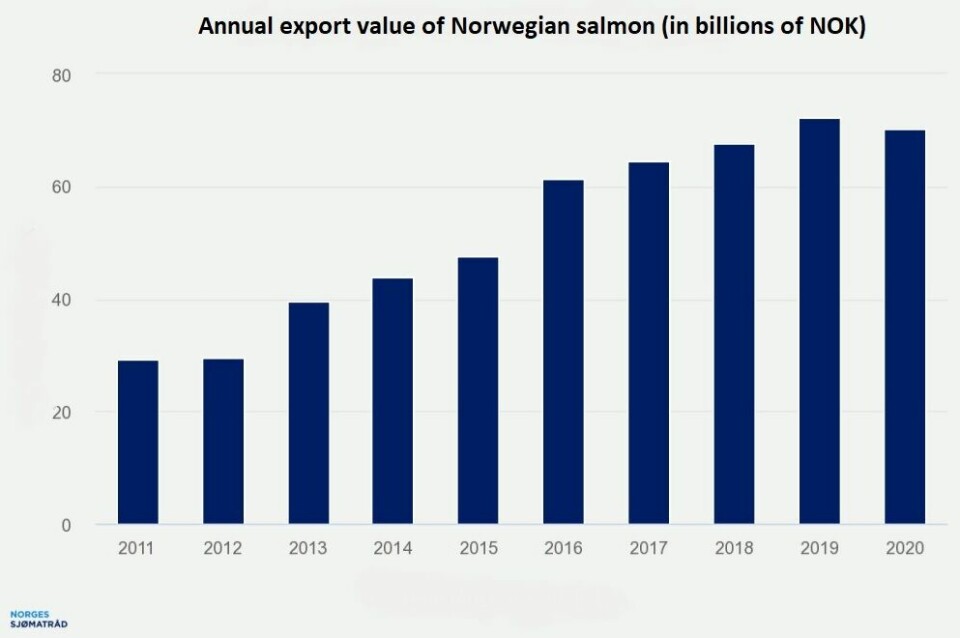Graphic: Norwegian Seafood Council.