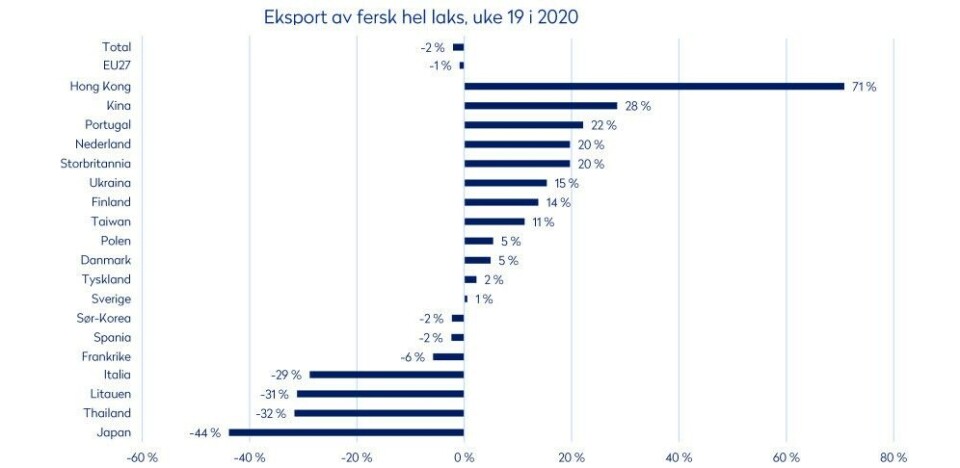 Norway exported more to the UK (Storbritannia) and several other countries last week than in the same week last year. Graphic: NSC.