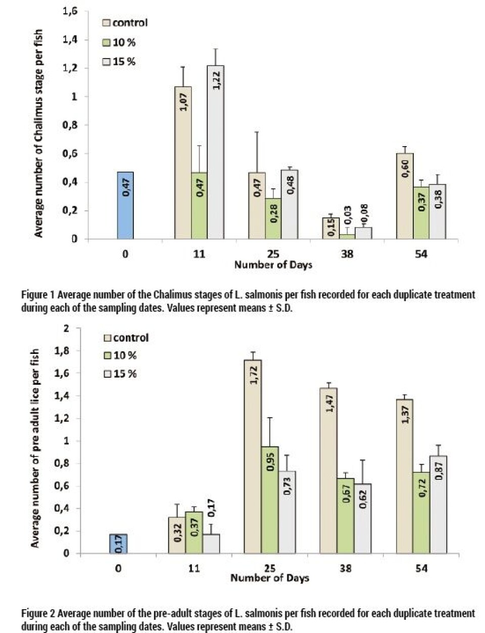 Results show the potential of lumpfish in controlling sea lice infestations on Atlantic salmon.