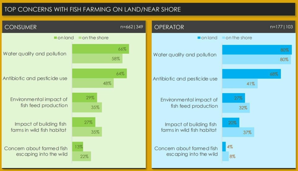 Top concerns with fish farming on land / near shore. Click on image to enlarge.