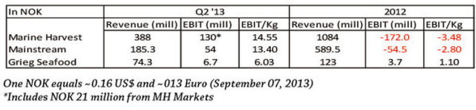 US consumers buy 40 million more pounds of farmed Atlantic salmon despite a price increase of 30-40%
