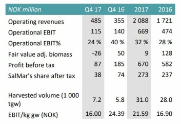 Figures for Scottish Sea Farms, which is 50% owned by Salmar. Figures for Scottish Sea Farms, which is 50% owned by Salmar.
