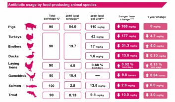 Antibiotic use for farmed animals in the UK in 2019. Click on image to enlarge. Graphic: VMD. Antibiotic use for farmed animals in the UK in 2019. Click on image to enlarge. Graphic: VMD.