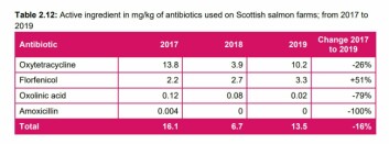 UK salmon industry antibiotic use. Click on image to enlarge. Graphic: VMD.