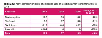 UK salmon industry antibiotic use. Click on image to enlarge. Graphic: VMD. UK salmon industry antibiotic use. Click on image to enlarge. Graphic: VMD.