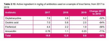 UK trout industry antibiotic use. Click on image to enlarge. Graphic: VMD. UK trout industry antibiotic use. Click on image to enlarge. Graphic: VMD.