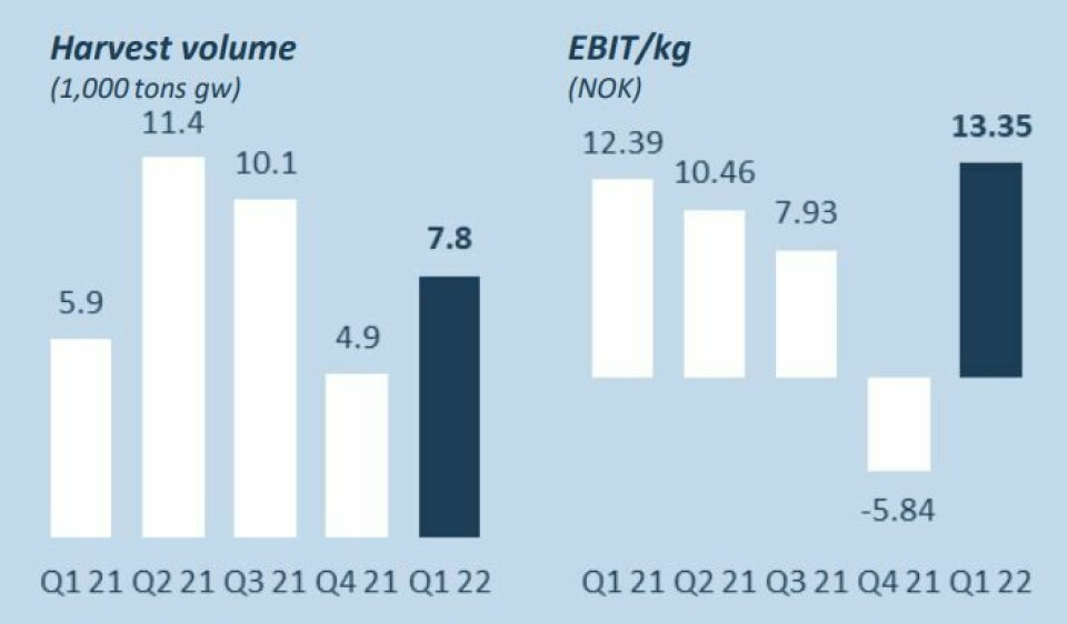 SSF's harvest volume and EBIT/kg both improved compared to Q1 2021. Click on image to enlarge. Graphic: SalMar Q1 presentation.