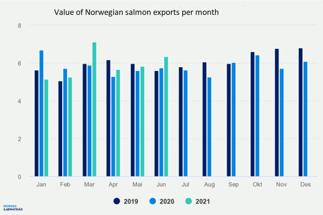 The monthly value of Norwegian salmon exports (NOK billions). Graphic: Norwegian Seafood Council / FFE. The monthly value of Norwegian salmon exports (NOK billions). Graphic: Norwegian Seafood Council / FFE.