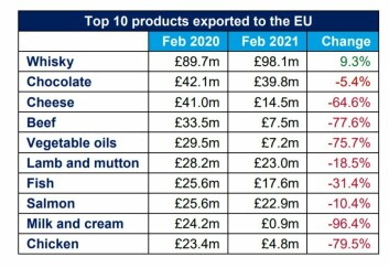 Only whisky did better in the EU this February than last. Table: FDF.