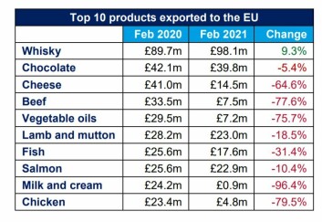 Only whisky did better in the EU this February than last. Table: FDF. Only whisky did better in the EU this February than last. Table: FDF.