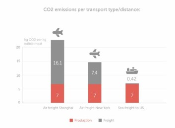 HiddenFjord has reduced the amount of CO2 generated by transporting its salmon to the US from 7.4 kg per kilo of fish to 420 grams per kilo. Click on image to enlarge. Graphic: HiddenFjord. HiddenFjord has reduced the amount of CO2 generated by transporting its salmon to the US from 7.4 kg per kilo of fish to 420 grams per kilo. Click on image to enlarge. Graphic: HiddenFjord.