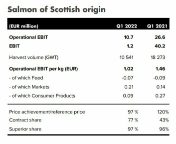 Mowi Scotland's results for the first quarters of 2022 and 2021. Graphic: Mowi Q1 2022 report.