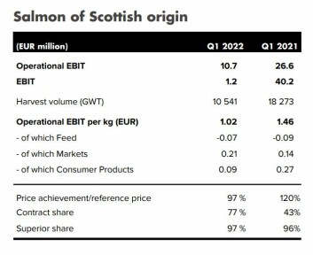 Mowi Scotland's results for the first quarters of 2022 and 2021. Graphic: Mowi Q1 2022 report. Mowi Scotland's results for the first quarters of 2022 and 2021. Graphic: Mowi Q1 2022 report.