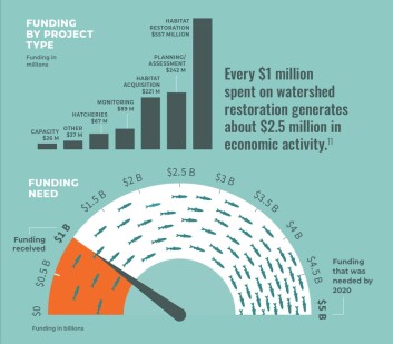 Washington has invested $1bn in salmon recovery, but it's not enough, says the report's authors. Graphic: State of Salmon report. Washington has invested $1bn in salmon recovery, but it's not enough, says the report's authors. Graphic: State of Salmon report.