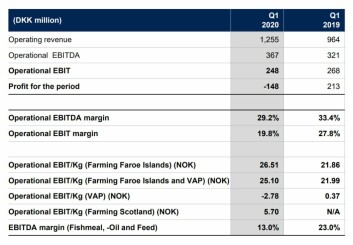 Bakkafrost's figures for Q1 2020 and 2019. Click on image to enlarge. Bakkafrost's figures for Q1 2020 and 2019. Click on image to enlarge.