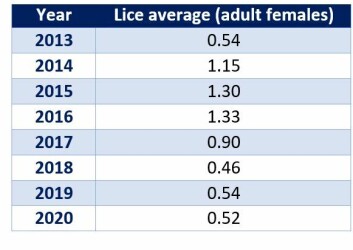 Scottish salmon farm sea lice averages since 2013. Table: SSPO. Scottish salmon farm sea lice averages since 2013. Table: SSPO.
