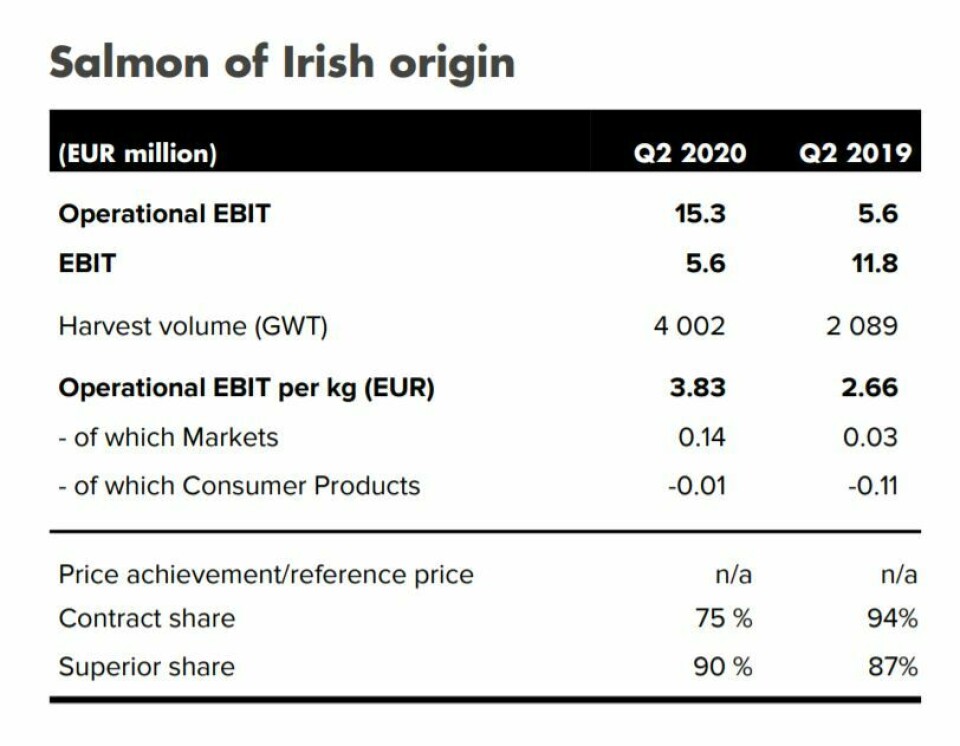Mowi Ireland had a record quarter. Click on image to enlarge. Graphic: Mowi.