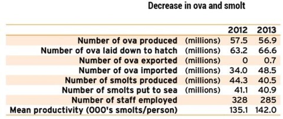 Scottish Fish Farm Production Survey 2013:Highest production level in a decade