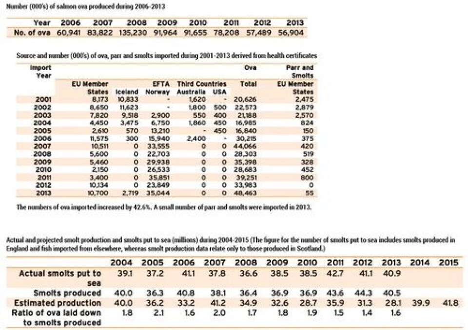 Scottish Fish Farm Production Survey 2013:Highest production level in a decade