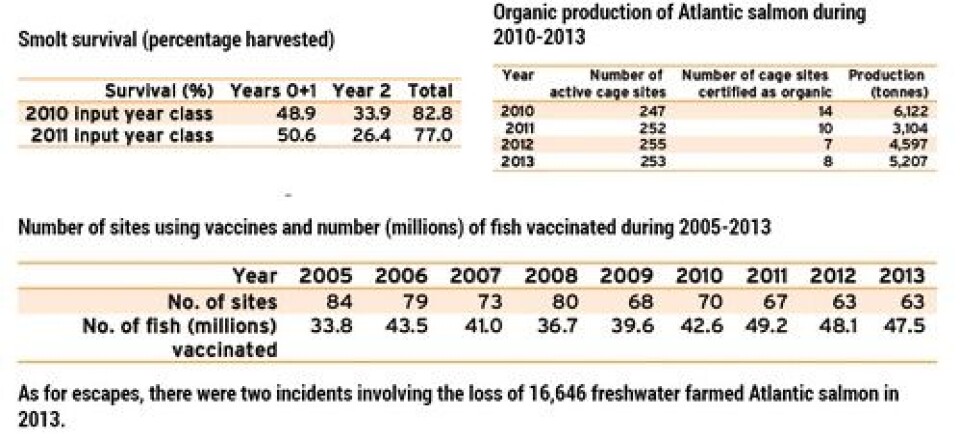 Scottish Fish Farm Production Survey 2013:Highest production level in a decade