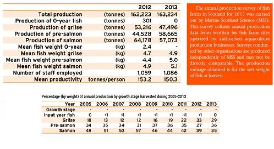 Scottish Fish Farm Production Survey 2013:Highest production level in a decade