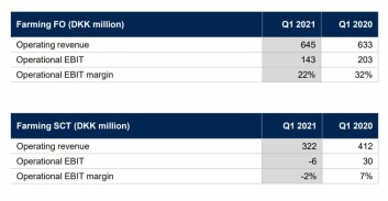 Revenue and operating profit/loss for Bakkafrost's farming divisions in Q1 2020 and 2021. Click on image to enlarge. Table: Bakkafrost Q1 presentation. Revenue and operating profit/loss for Bakkafrost's farming divisions in Q1 2020 and 2021. Click on image to enlarge. Table: Bakkafrost Q1 presentation.