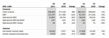 SSC's Q2 and H1 results for 2021 and 2021. Click on image to enlarge. Table: Bakkafrost Q2/H1 report. SSC's Q2 and H1 results for 2021 and 2021. Click on image to enlarge. Table: Bakkafrost Q2/H1 report.