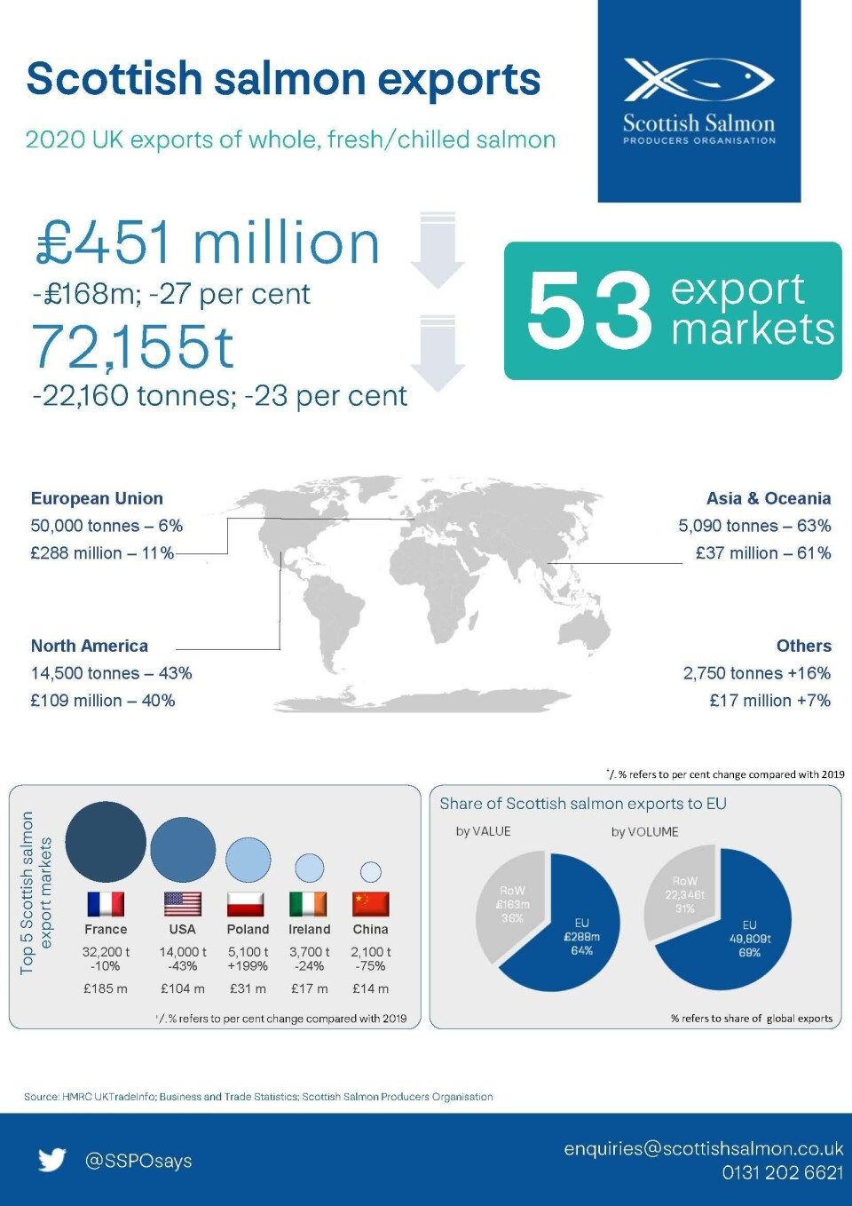 Scottish salmon exports in 2020. Click on image to enlarge. Graphic: SSPO.