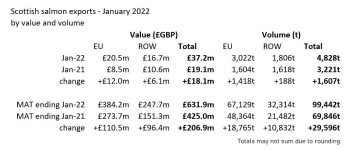 MAT = moving annual total. Click image to enlarge. Table: Salmon Scotland. MAT = moving annual total. Click image to enlarge. Table: Salmon Scotland.