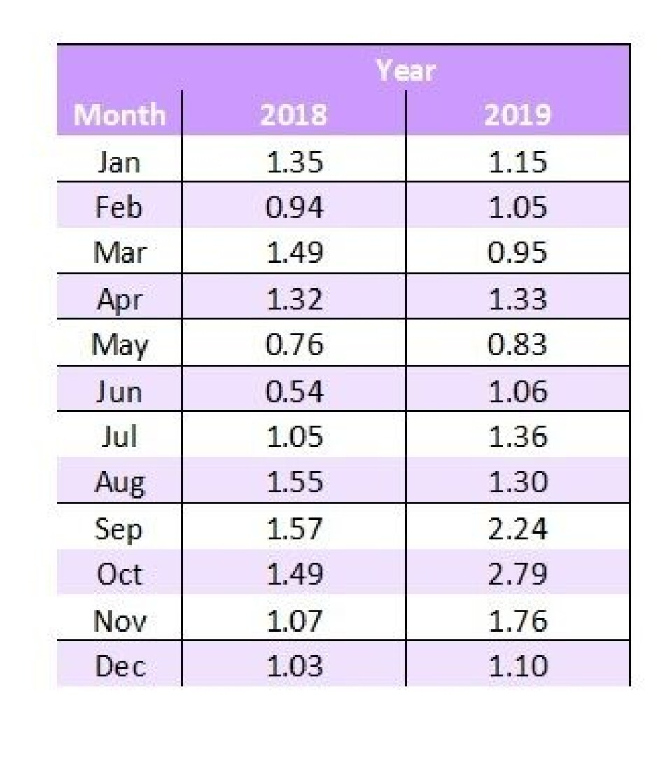 Average monthly mortality data (%), covering 2018 and 2019. Graphic: SSPO.