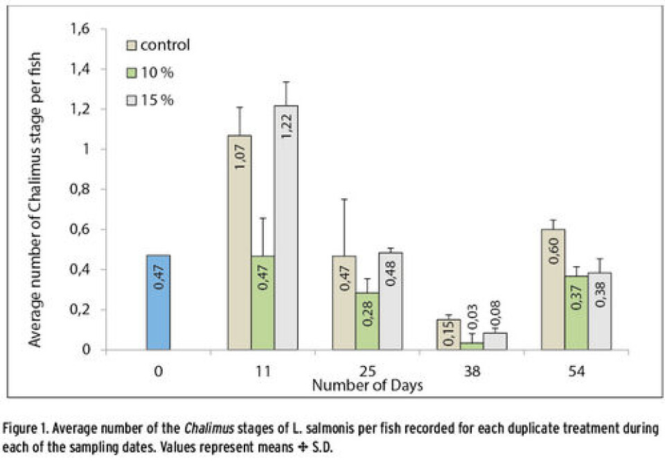 Sea lice control using lumpfish (Cyclopterus lumpus L.) in open net pens.