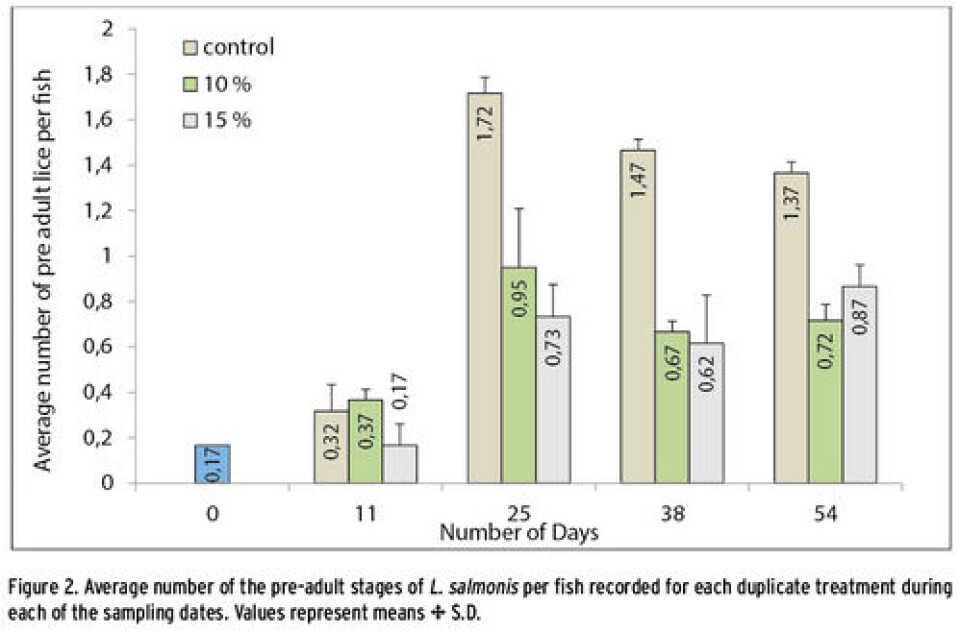 Sea lice control using lumpfish (Cyclopterus lumpus L.) in open net pens.