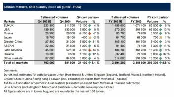 Russia bought almost 86,000 gutted weight tonnes of salmon last year, according to figures from Kontali contained in Bakkafrost's Q4 2021 presentation. Click image to enlarge. Russia bought almost 86,000 gutted weight tonnes of salmon last year, according to figures from Kontali contained in Bakkafrost's Q4 2021 presentation. Click image to enlarge.