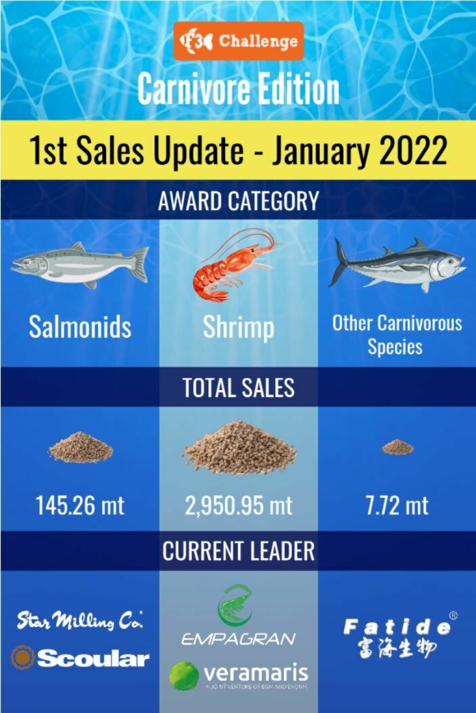 The amount of fish-feed feed sold by contestants in the last quarter of 2021. Click on image to enlarge.