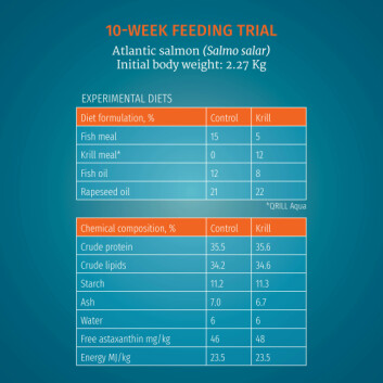 Researchers used three times as much fish meal and a third more fish oil in the control diet. Click on image to enlarge. Researchers used three times as much fish meal and a third more fish oil in the control diet. Click on image to enlarge.