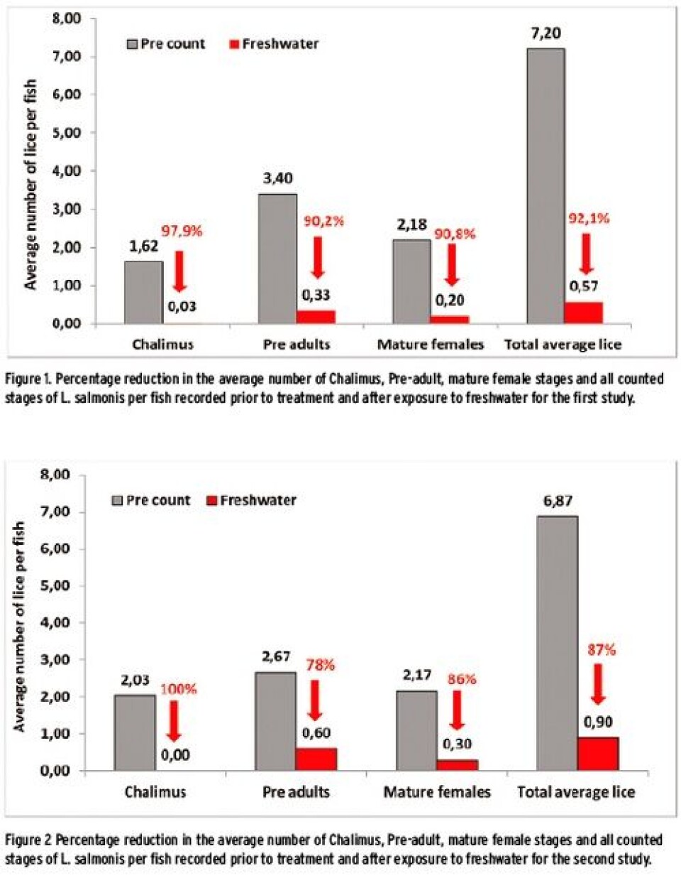 Test of freshwater delousing of salmon in well-boats Part II