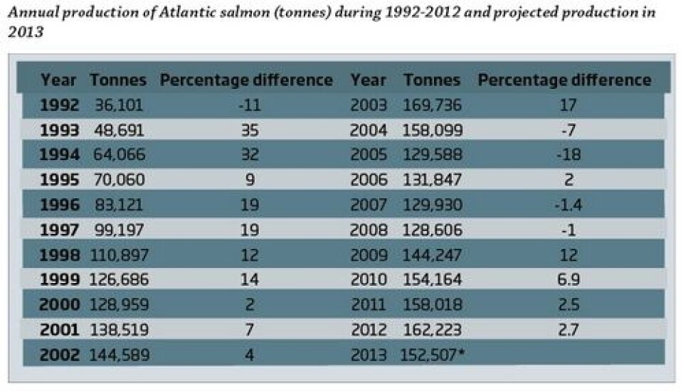 The Annual Fish Farm Production Survey 2012: 2012 was a top year for Scottish salmon production